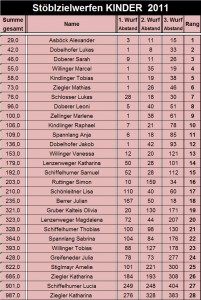 Wertung Kinder Stöbelzielwerfen 2011